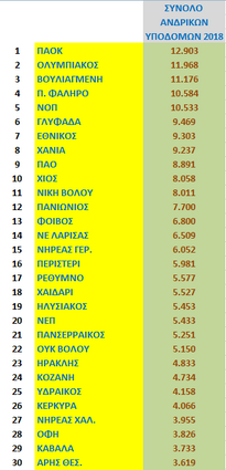 NOΠ: Ενημέρωση.  Σε σημαντική θέση και ανοδική πορεία ο ΝΟΠ Μια πρώτη αξιολόγηση των πρωταθλημάτων υποδομών στην υδατοσφαίριση μέσα από το άρθρο του Δημήτρη Σελετόπουλου.